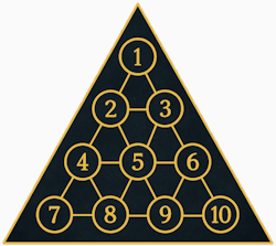 Le Tetraktys, symbole pythagoricien associé à l’harmonie des nombres